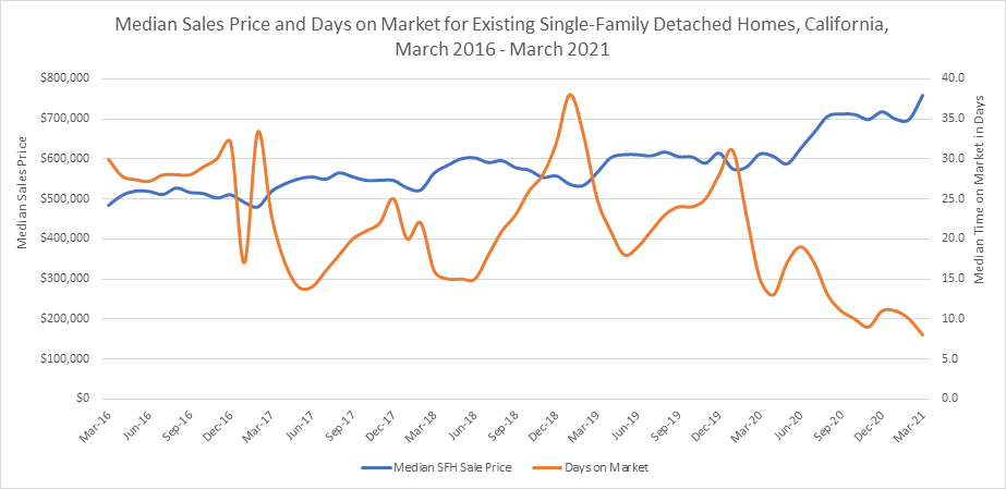 Median Sales Price and Days on Market for Existing Single-Family Detached Homes, California, March 2016 - March 2021